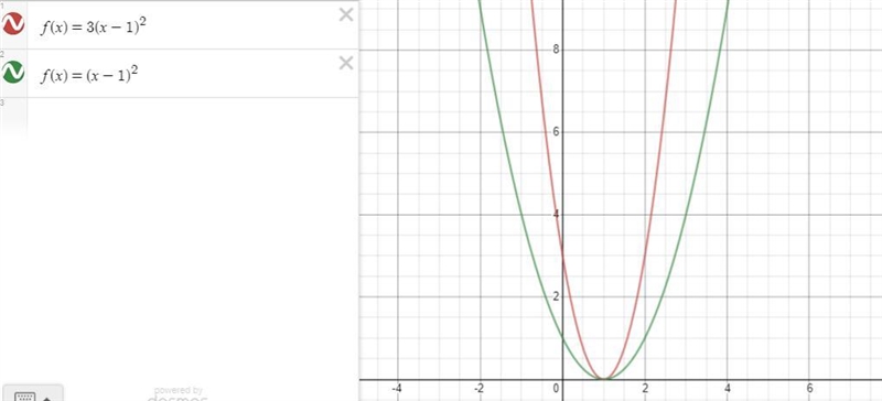 the graph of the quadratic function given by the equation f(x) = 3(x - 1)² will shrink-example-2