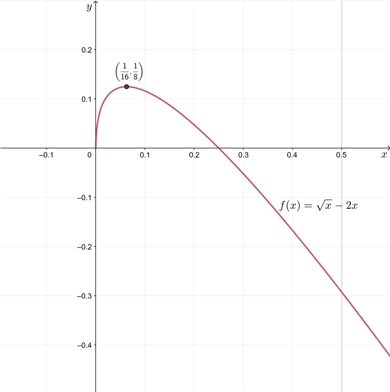 Find the intervals where f(x) is increasing or decreasing: √x -2x. Ans: increasing-example-1