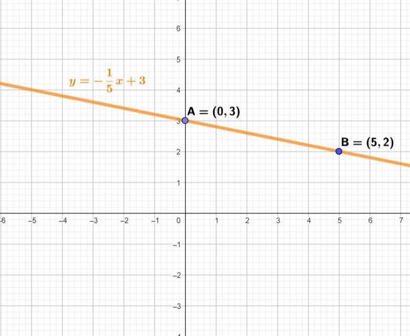 Graph the line. y= -⅕x + 3-example-1