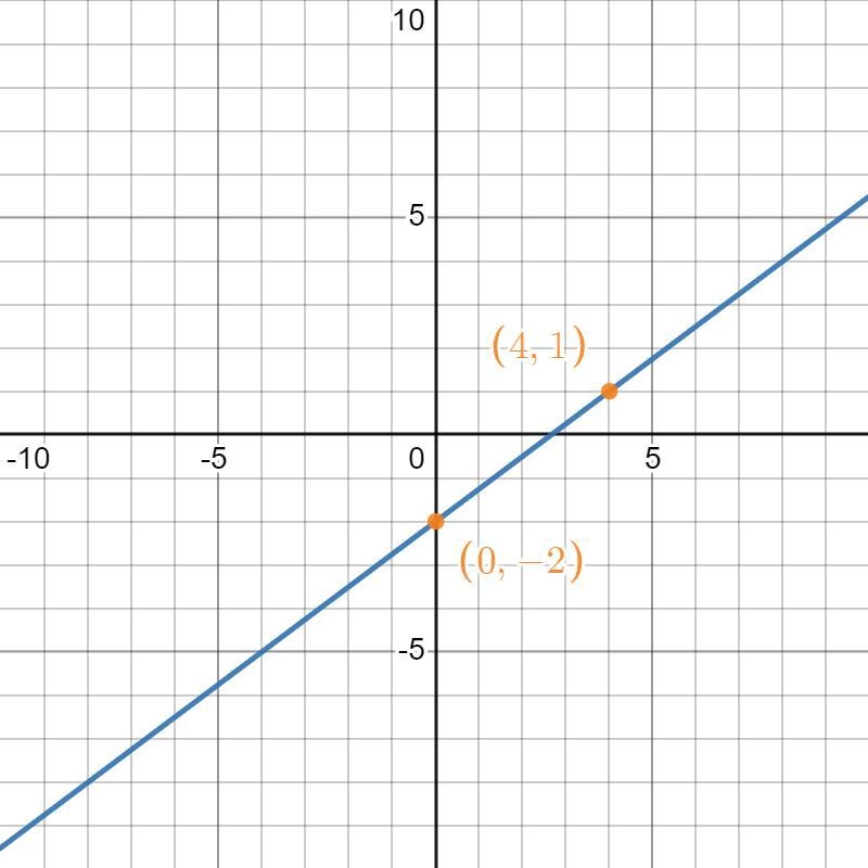 Use the drawing tools to form the correct answer on the graph.Graph this function-example-2