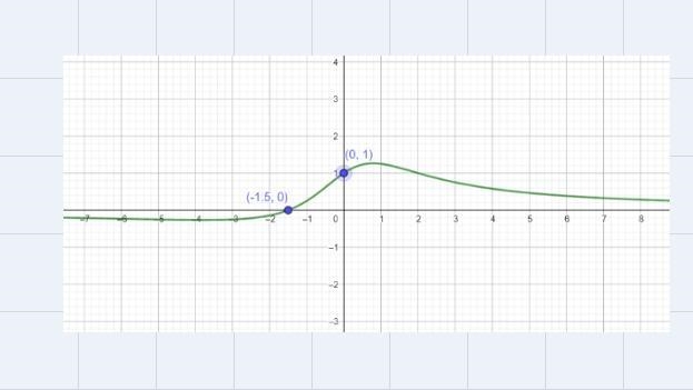 Find the x-intercept and y- intercept of the function f(x) = (2x + 3)/(x ^ 2 + 3)can-example-1