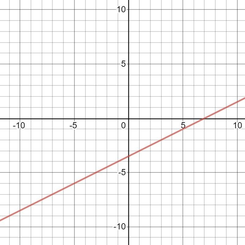 Solve and Sketch in the graphy + 2 = 1/2(x - 3).-example-1