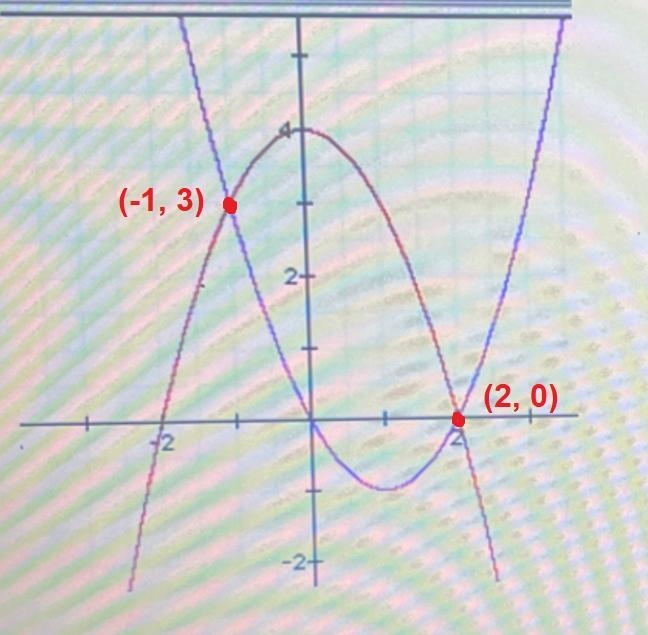 What are the apparent solutions to the system of equations graphed?-example-1