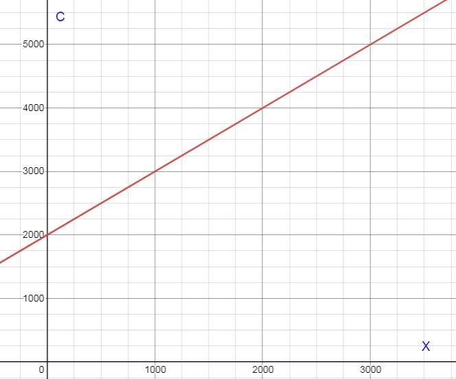 The cost C of producing C units is $2000 plus $1 per unit. Find a formula and graph-example-1