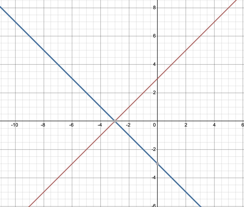 What is the effect of the “-“ when y= (x+3)^ is changed to y=-(x+3)^?-example-1