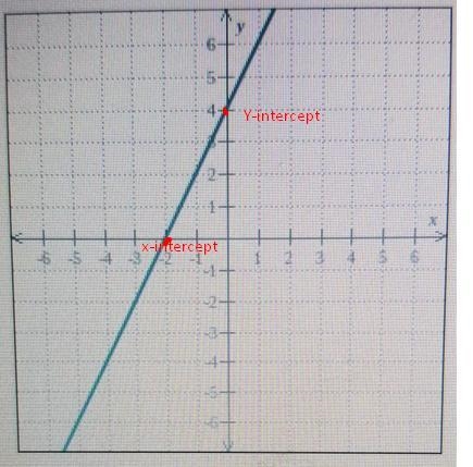 Find the x-intercepr and the y intercet of the line below. click on none if applicable-example-1