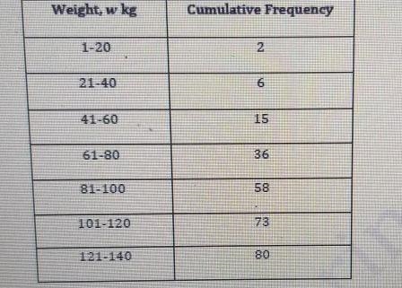 5. (a) The table below shows the cumulative frequency distribution of the weight of-example-1