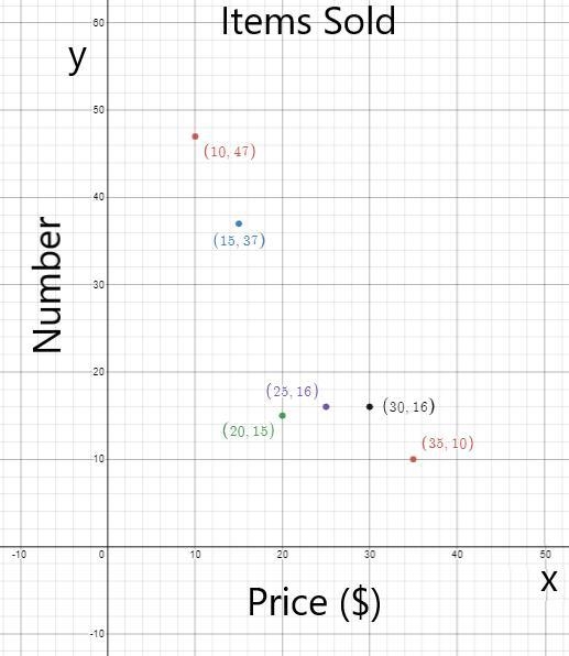 Open-Ended The table shows the price and the number of items sold. Make a scatter-example-1