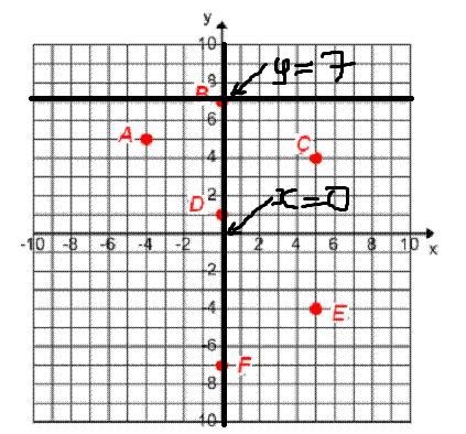 What are the coordinates for point B?A.(7, 0)B.(0, 7)C.(0, 8)D.(1, 7)-example-1