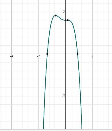 Identify the leading coefficient, degree and end behavior. write the number of the-example-1