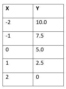 A student created this table to represent a linear relationship between x and y.X-example-1