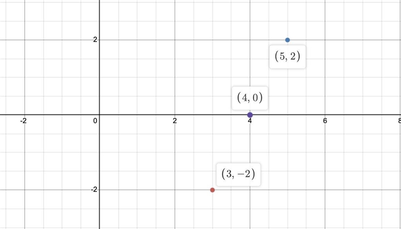 The endpoint of ST are S(3, -2) and T(5, 2). What are the coordinates of the midpoint-example-1