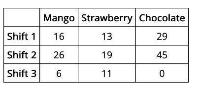 A milkshake vendor sells shakes in three different flavors: see photo-example-1