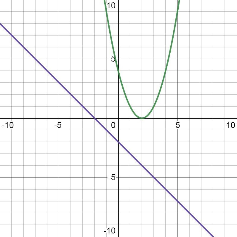 3. Sketch a system of equations (one quadratic and one linear) that has no solution-example-1