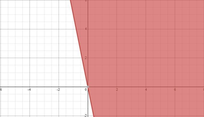 Graph the solution set With shaded Regin either above or below and find if the line-example-1