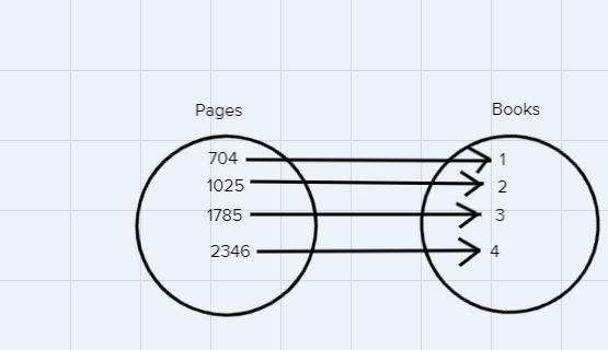 For each of the following scenarios state the domain (starting set) show and state-example-1