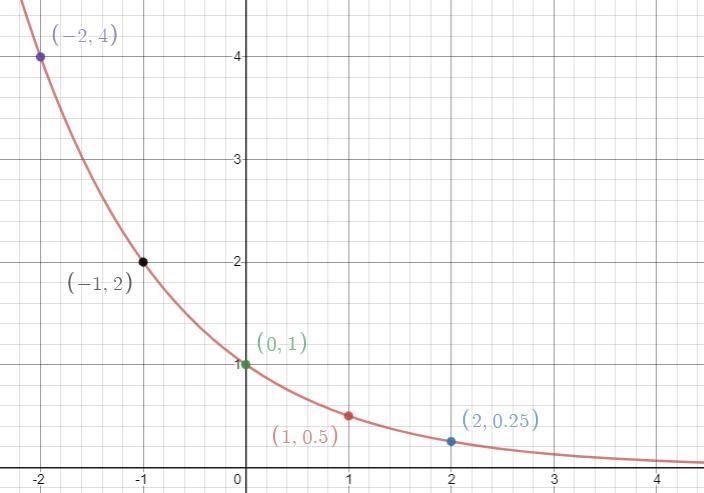 Use a table of values with at least 5 values to graph the following function:-example-1