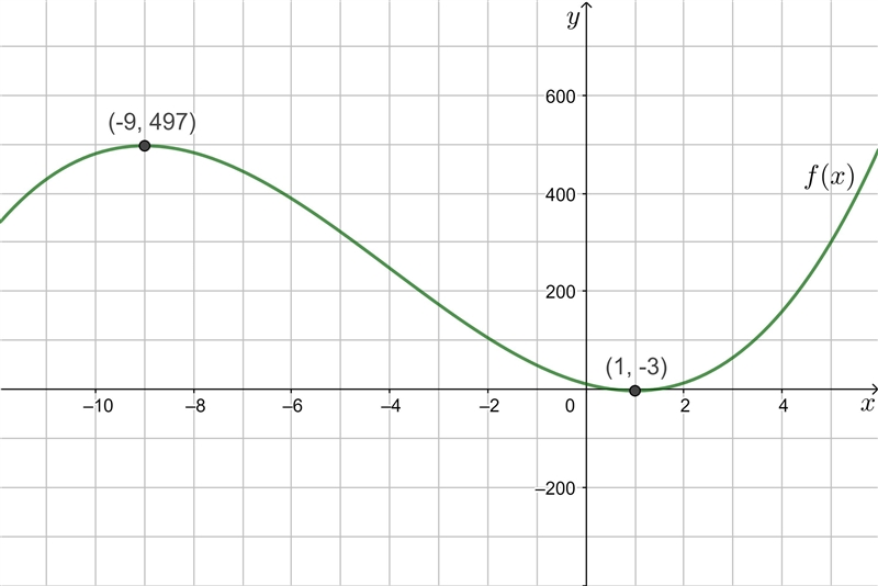 How is this not right??????? Absolute Max and min-example-1