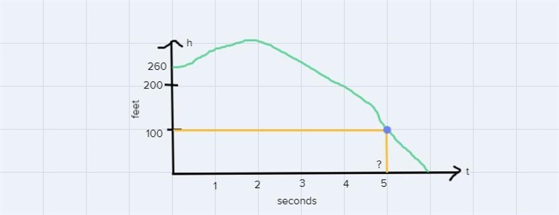 The height (h) in feet of a projectile shot straight up from a cliff 260 feet tall-example-1