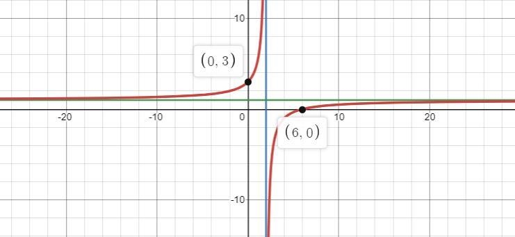 Identify the vertical asymptotes, horizontal asymtope, domain, range. Sketch the graph-example-1