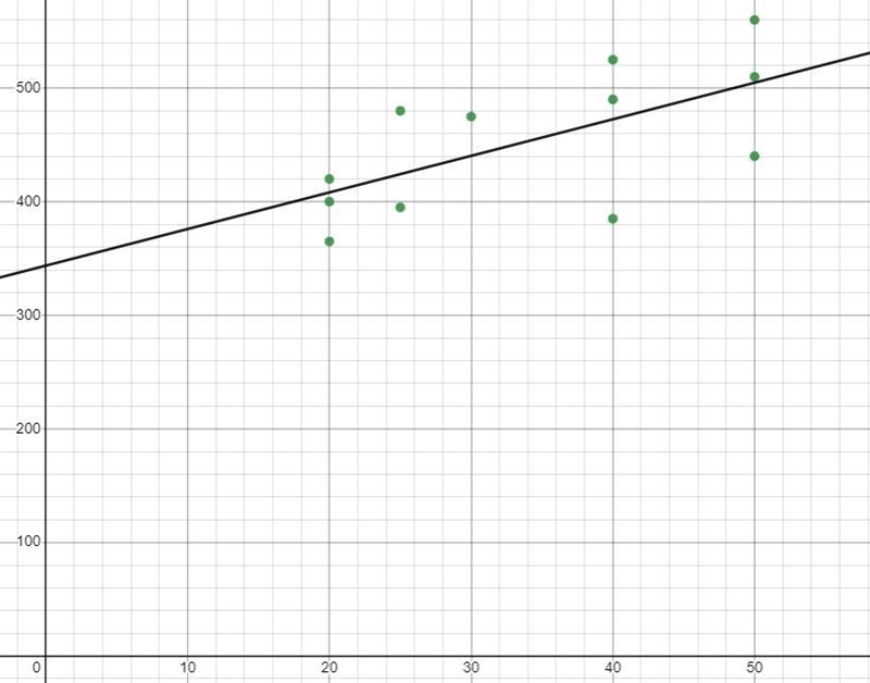 Determine if there is a significant relationship between advertising costs and sales-example-1