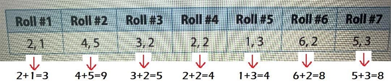 Auden rolled two number cubes and recorded the results.Roll #3Roll #4Roll #5Roll #6Roll-example-1