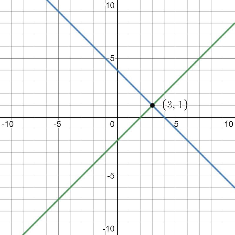 Graph the system of equations on graph paper to answer the question. {y=−x+4y=x−2 What-example-1