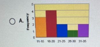 Question 7 of 25Which histogram represents the following data?16, 19, 24, 11, 20, 32, 14, 29, 17, 22, 13, 31-example-1