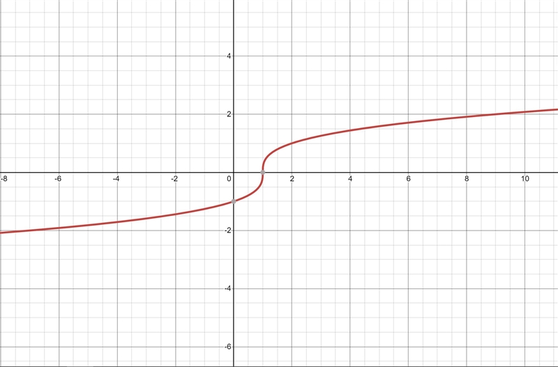 Graph the following function. Use at least 4 coordinate points for full credit.-example-2