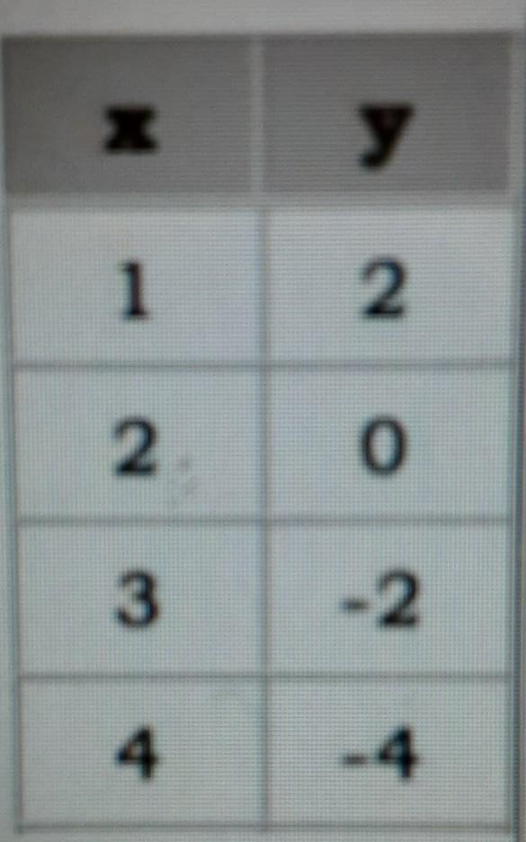 Given the Table Circle One: Arithmetic, Geometric, or NeitherCircle One: Common Ratio-example-1