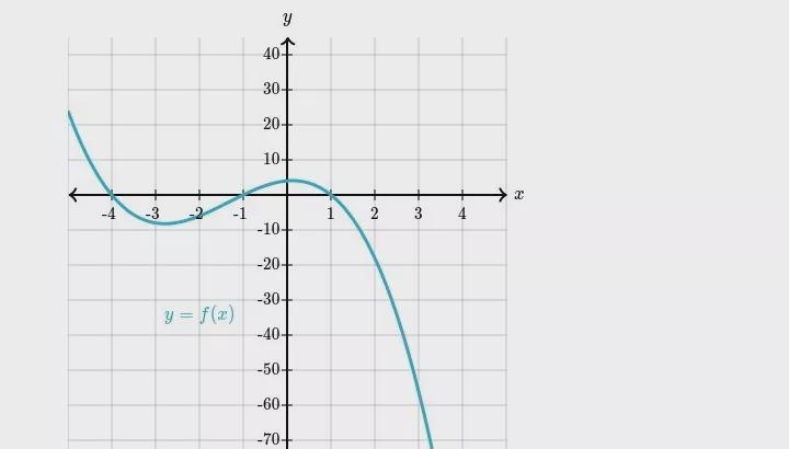 Select all intervals where f is decreasing A: -2 < x < -1.5B : -1 < x &lt-example-1