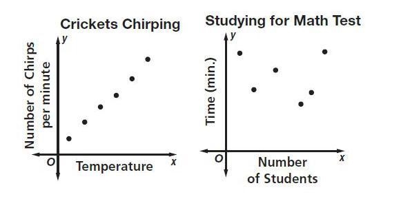 Determine whether each data set has a positive relationship, negative relationship-example-1