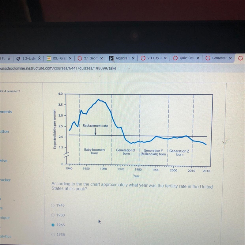 According to the chart what year was the fertility rate at its peak-example-1