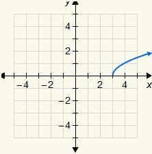 Choose the correct graph of the function y=√x-3-example-3