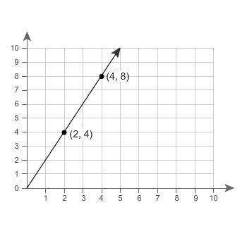 Relationship B has a greater rate than Relationship A. This graph represents Relationship-example-1