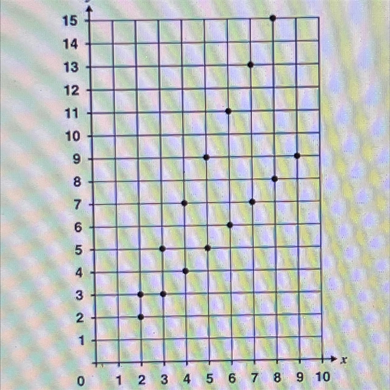 15. When x =9, which number is closest to the value of y on the line of best fit in-example-1