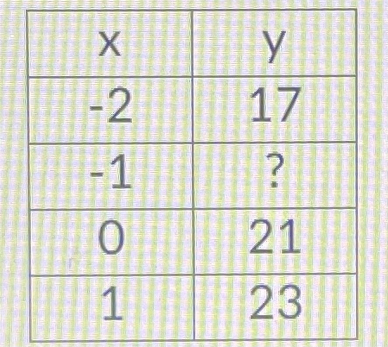 Complete the table of values for the equation:y - 2x = 21What is the missing value-example-1