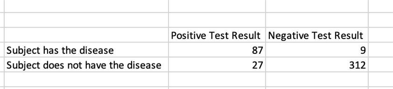 Refer to the table which summarizes the results of testing for a certain disease. A-example-1