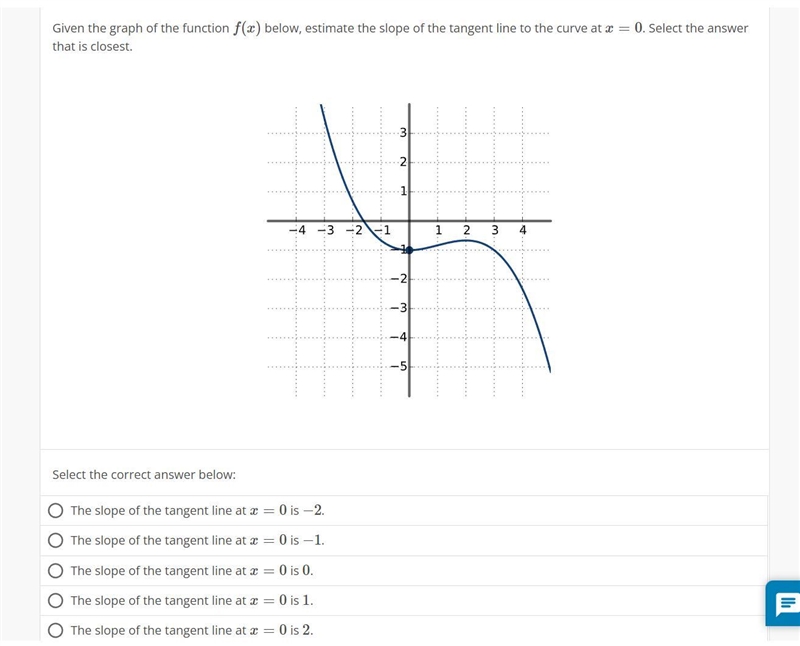 Given the graph of the function f(x) below, estimate the slope of the tangent line-example-1