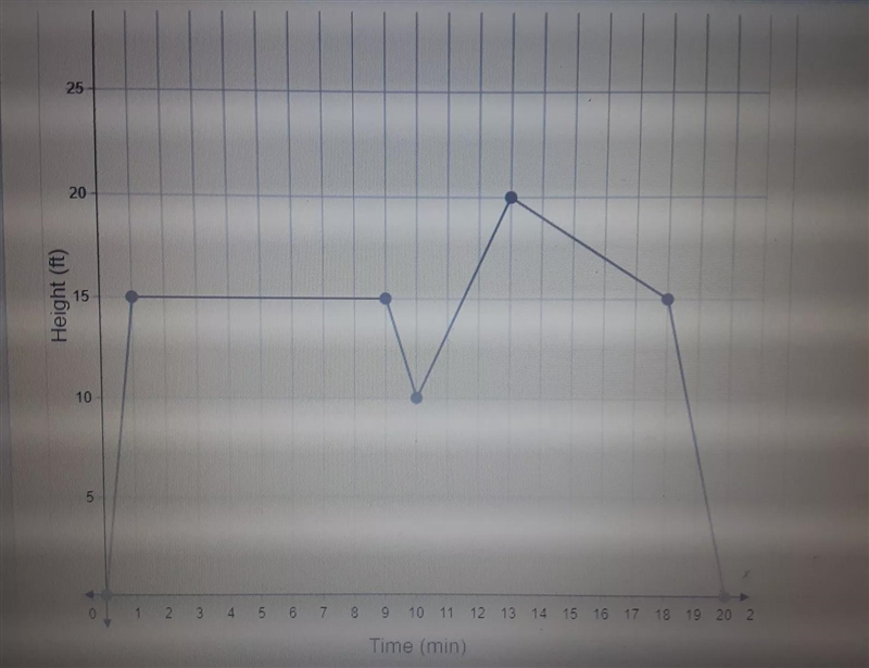 This graph represents the height, y, in feet of a drone x minutes into its flight-example-1