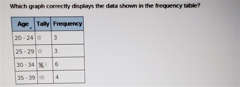 Which graphic correctly displays the data showing in the frequency tables-example-1