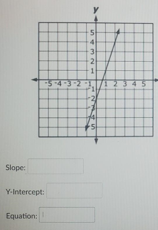 Write the equation of the graph below. Identify the y-intercept and slopr of the line-example-1