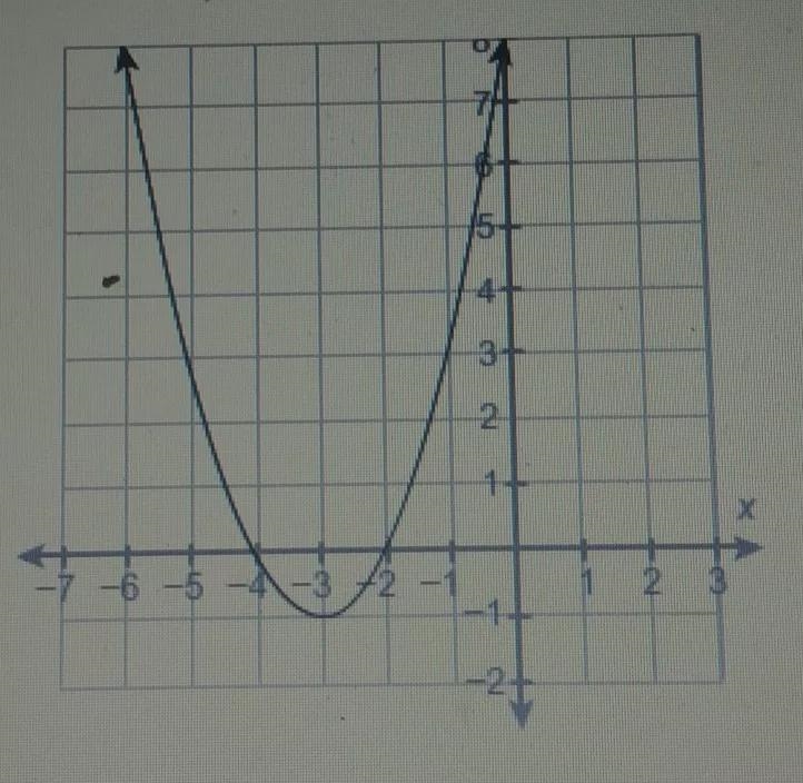 which function is best represented by this graphA) f(x) = x² - 3x + 8B) f(x) = x² - 3x-example-1