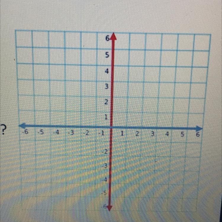 For a graph where would I put my point at? (3,2)-example-1