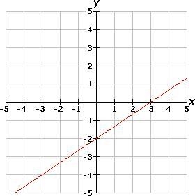 Hurry please Which line has a y-intercept of 2 and an x-intercept of -3? W. X. Y. Z-example-2