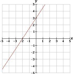 Hurry please Which line has a y-intercept of 2 and an x-intercept of -3? W. X. Y. Z-example-4