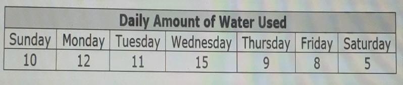 The table shows the amount of water used daily to water the fairways at Fairlawn Golf-example-1