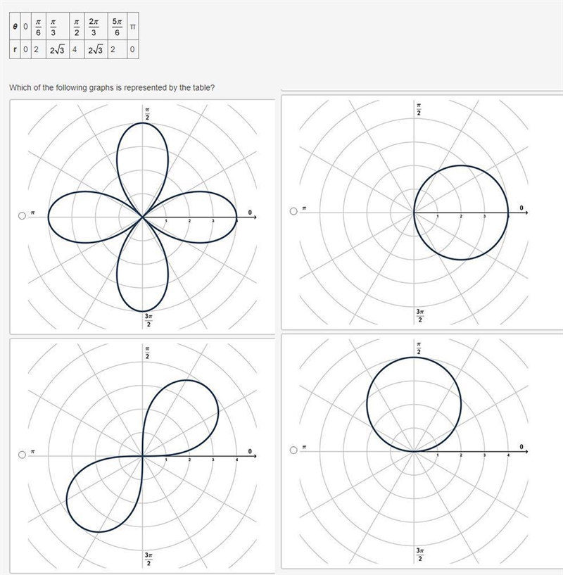 The table lists several points on a polar graph.Which of the following graphs is represented-example-1