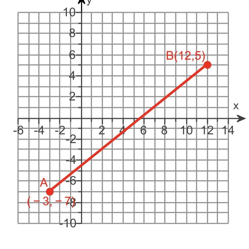 ILL GIVE BRANNIEST TO THE CORRECT ANSWER Find the coordinates of the point 7/10 of-example-1