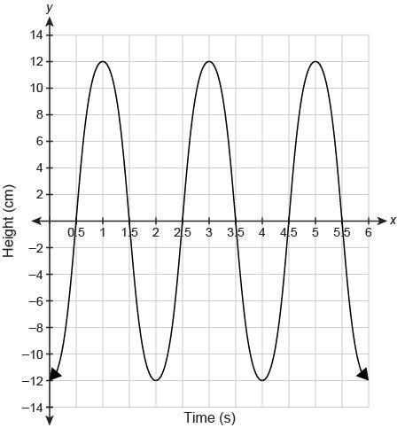 The graph shows the vertical position of a ball attached to a spring oscillating between-example-1